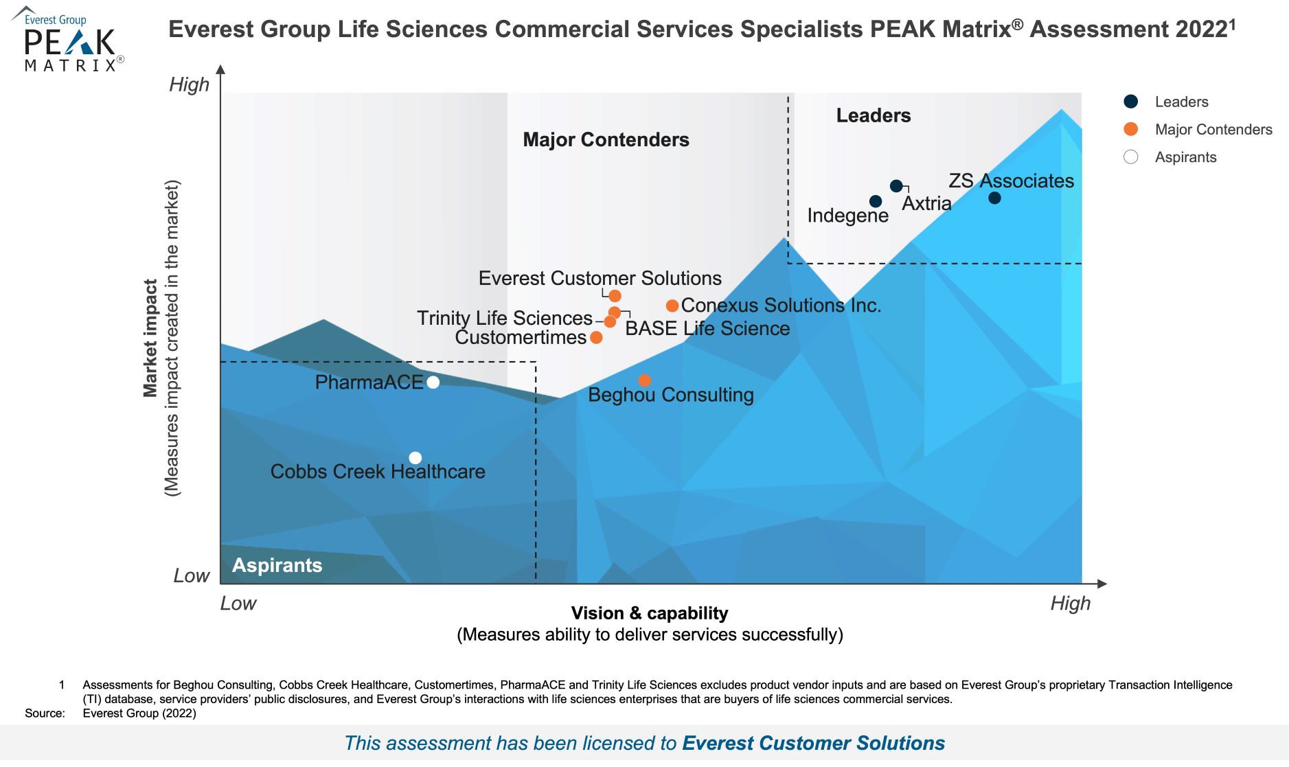 Life Sciences Commercial Services Specialists